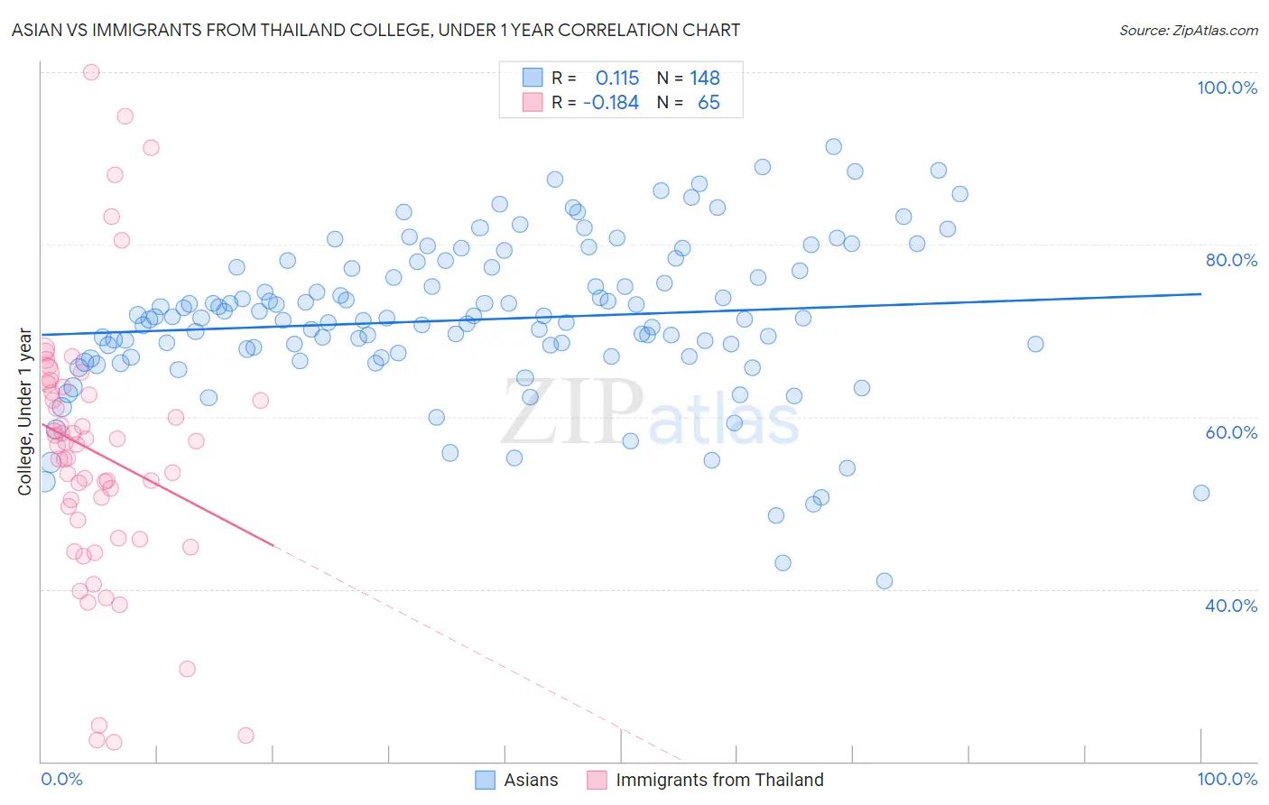 Asian vs Immigrants from Thailand College, Under 1 year