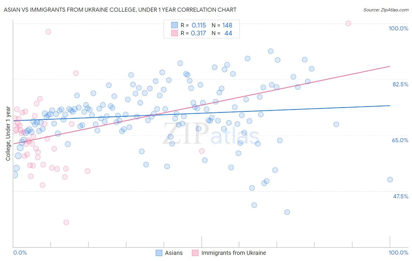 Asian vs Immigrants from Ukraine College, Under 1 year