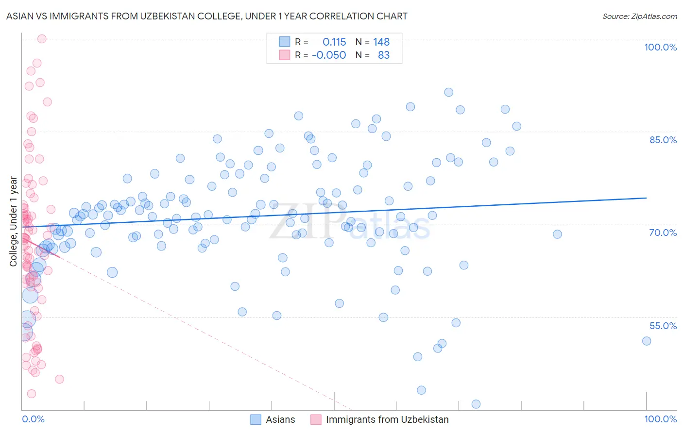 Asian vs Immigrants from Uzbekistan College, Under 1 year