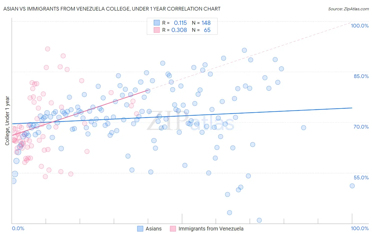 Asian vs Immigrants from Venezuela College, Under 1 year