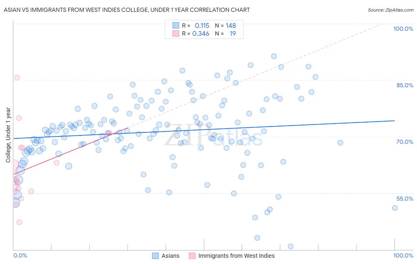 Asian vs Immigrants from West Indies College, Under 1 year