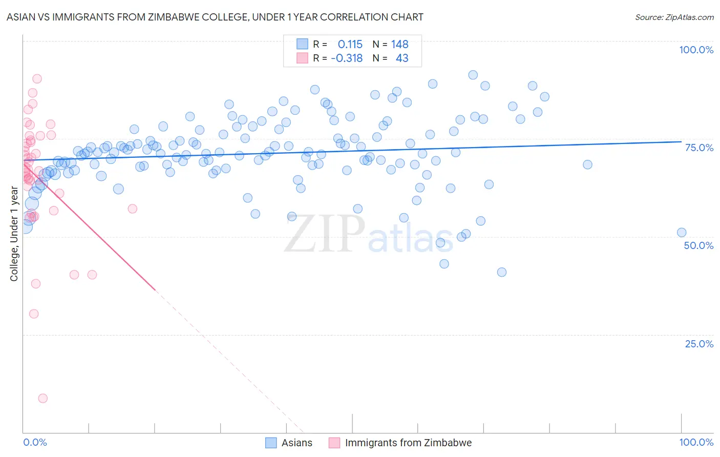 Asian vs Immigrants from Zimbabwe College, Under 1 year