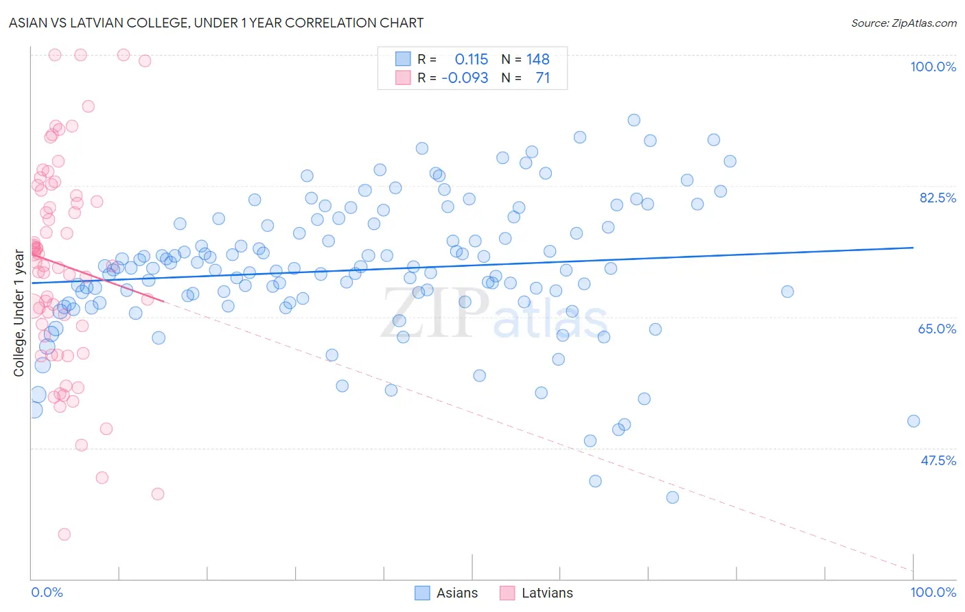 Asian vs Latvian College, Under 1 year