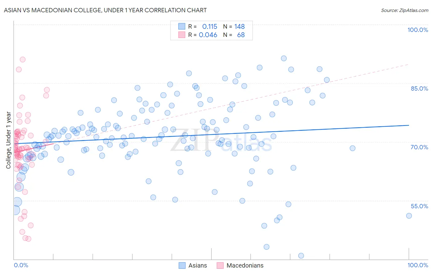 Asian vs Macedonian College, Under 1 year