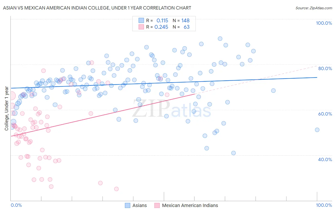 Asian vs Mexican American Indian College, Under 1 year