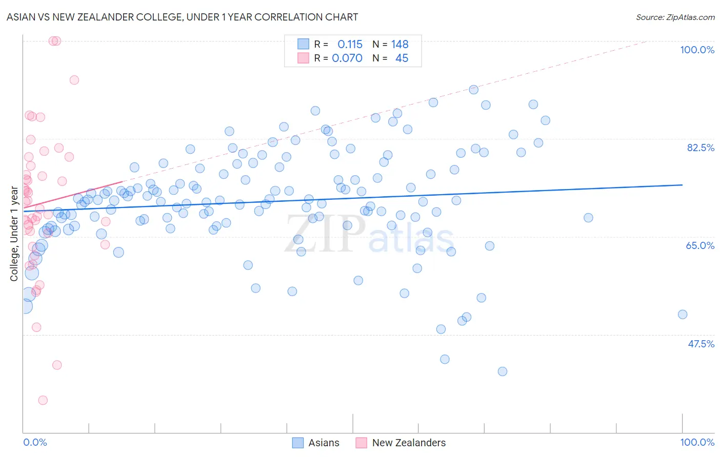Asian vs New Zealander College, Under 1 year