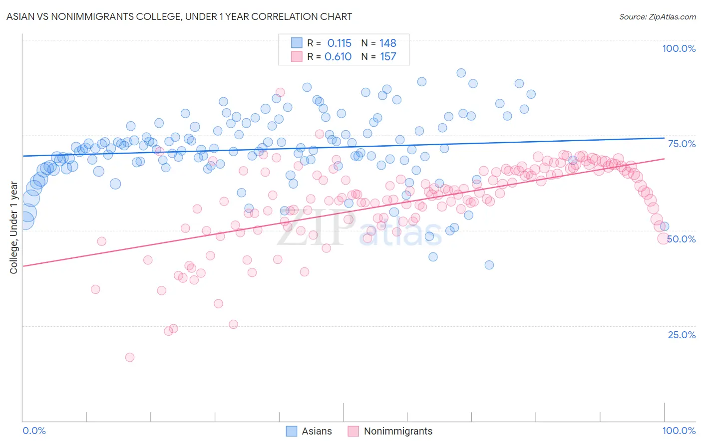 Asian vs Nonimmigrants College, Under 1 year