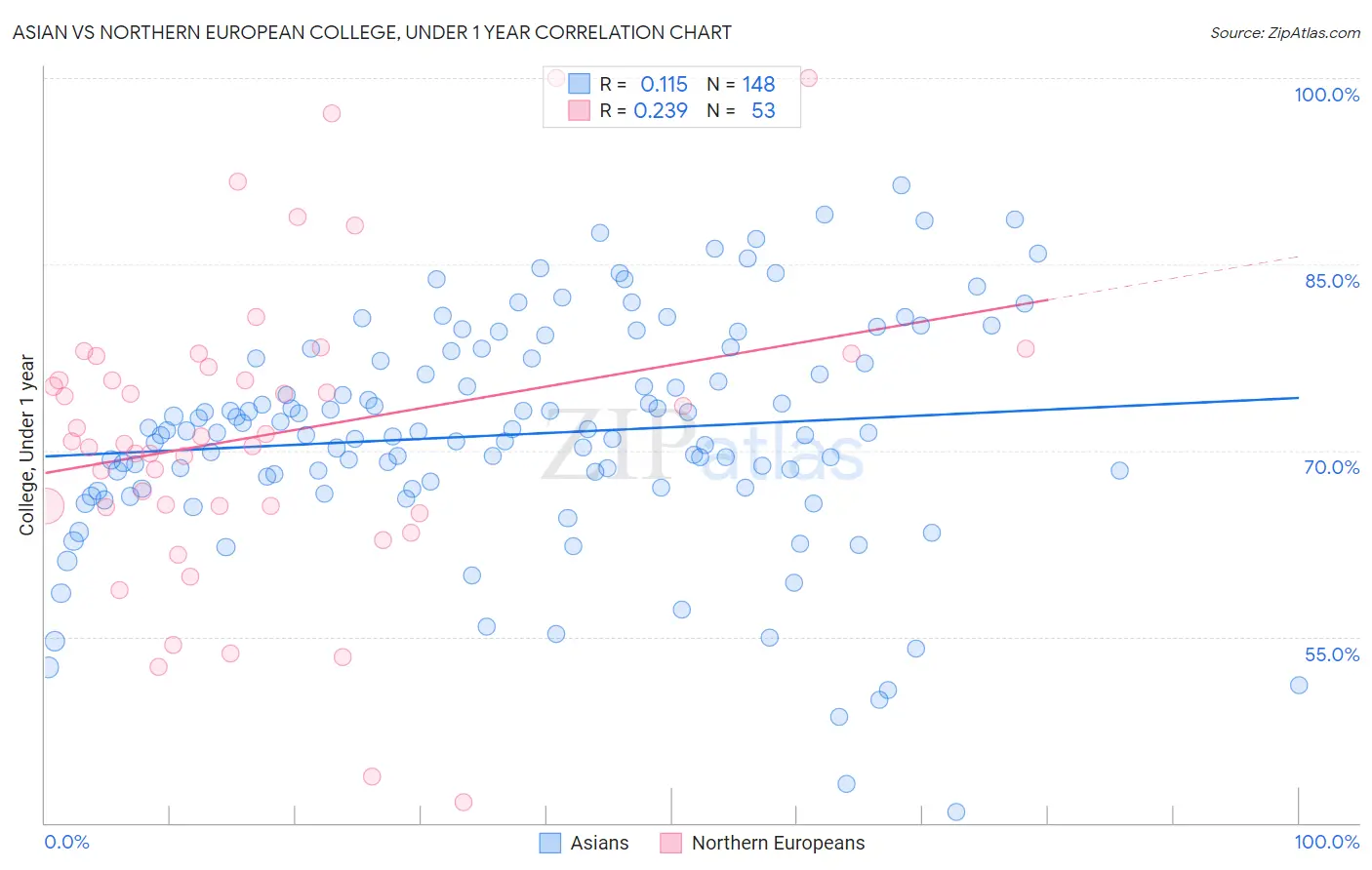 Asian vs Northern European College, Under 1 year