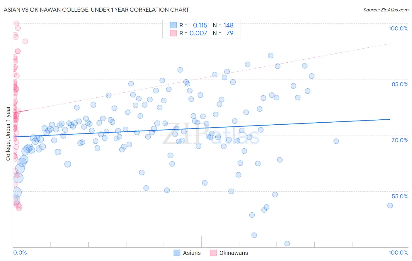 Asian vs Okinawan College, Under 1 year