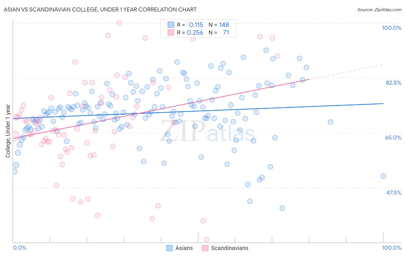 Asian vs Scandinavian College, Under 1 year