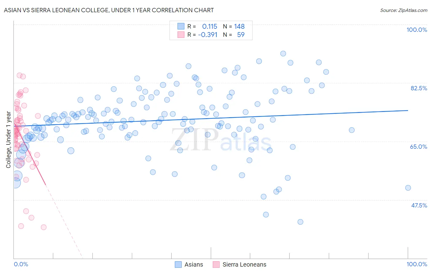 Asian vs Sierra Leonean College, Under 1 year