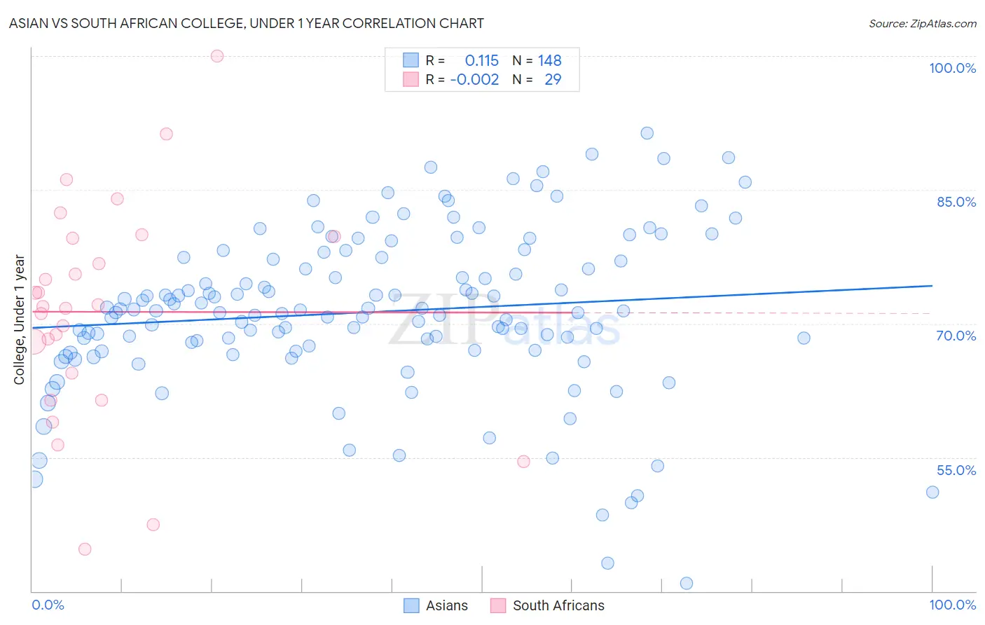 Asian vs South African College, Under 1 year