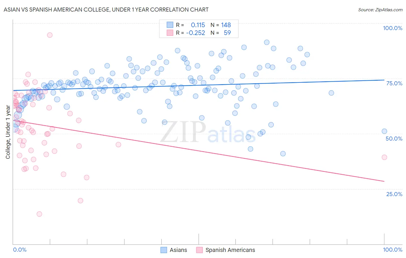 Asian vs Spanish American College, Under 1 year