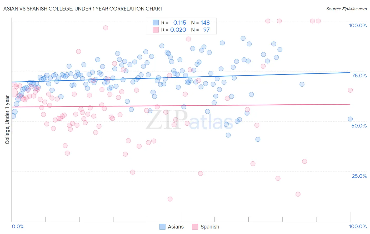Asian vs Spanish College, Under 1 year