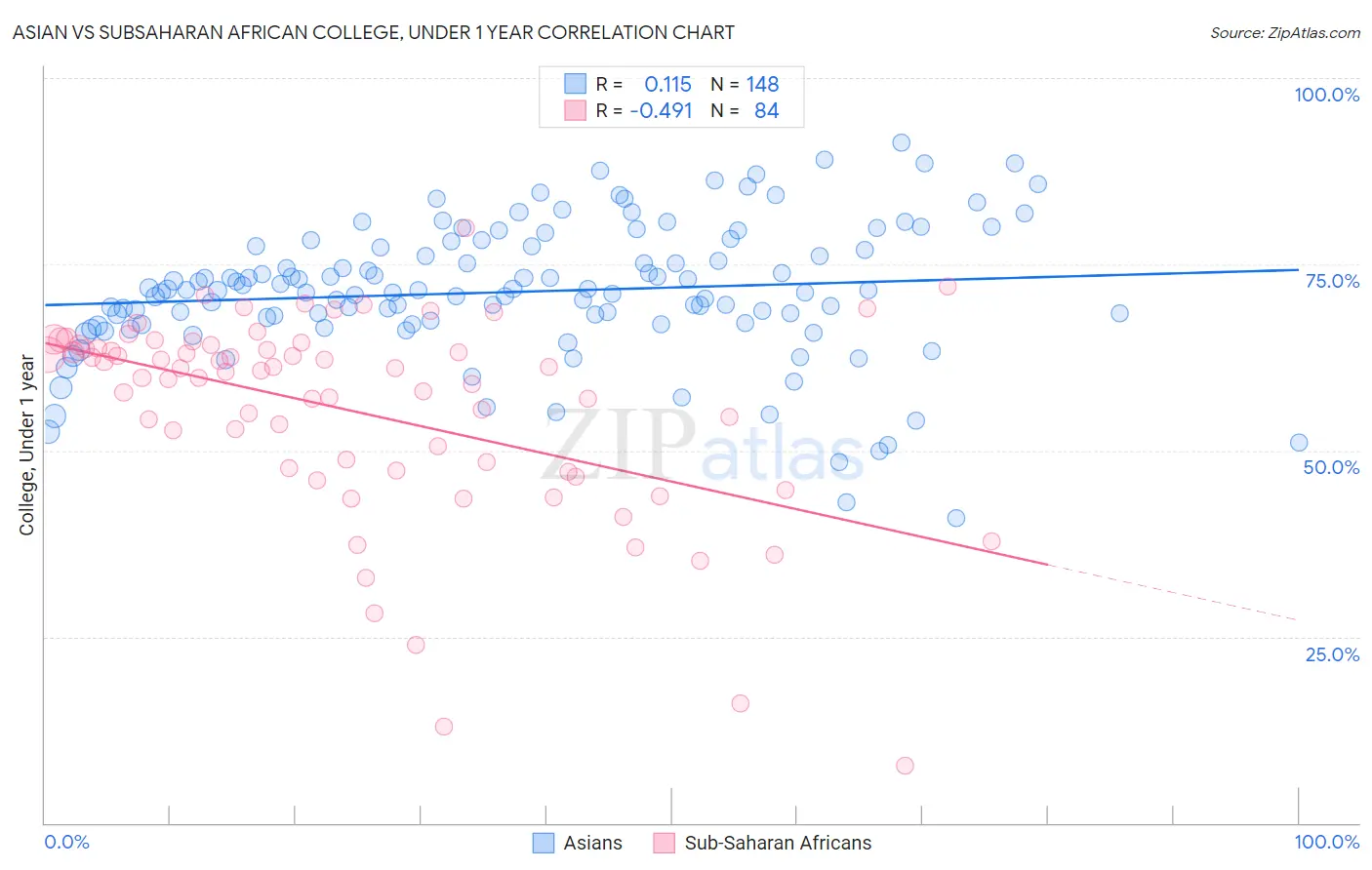 Asian vs Subsaharan African College, Under 1 year