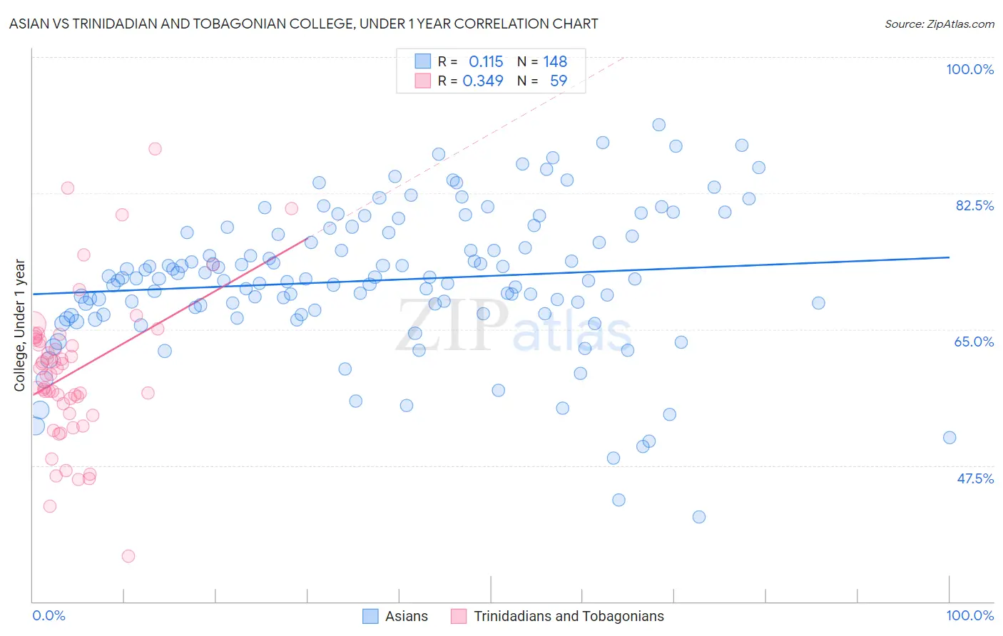 Asian vs Trinidadian and Tobagonian College, Under 1 year