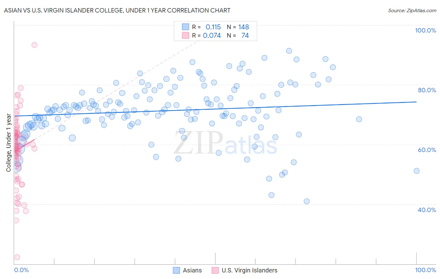 Asian vs U.S. Virgin Islander College, Under 1 year