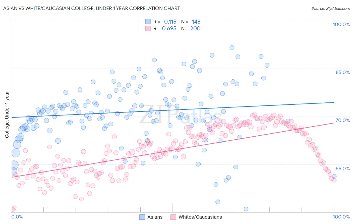Asian vs White/Caucasian College, Under 1 year