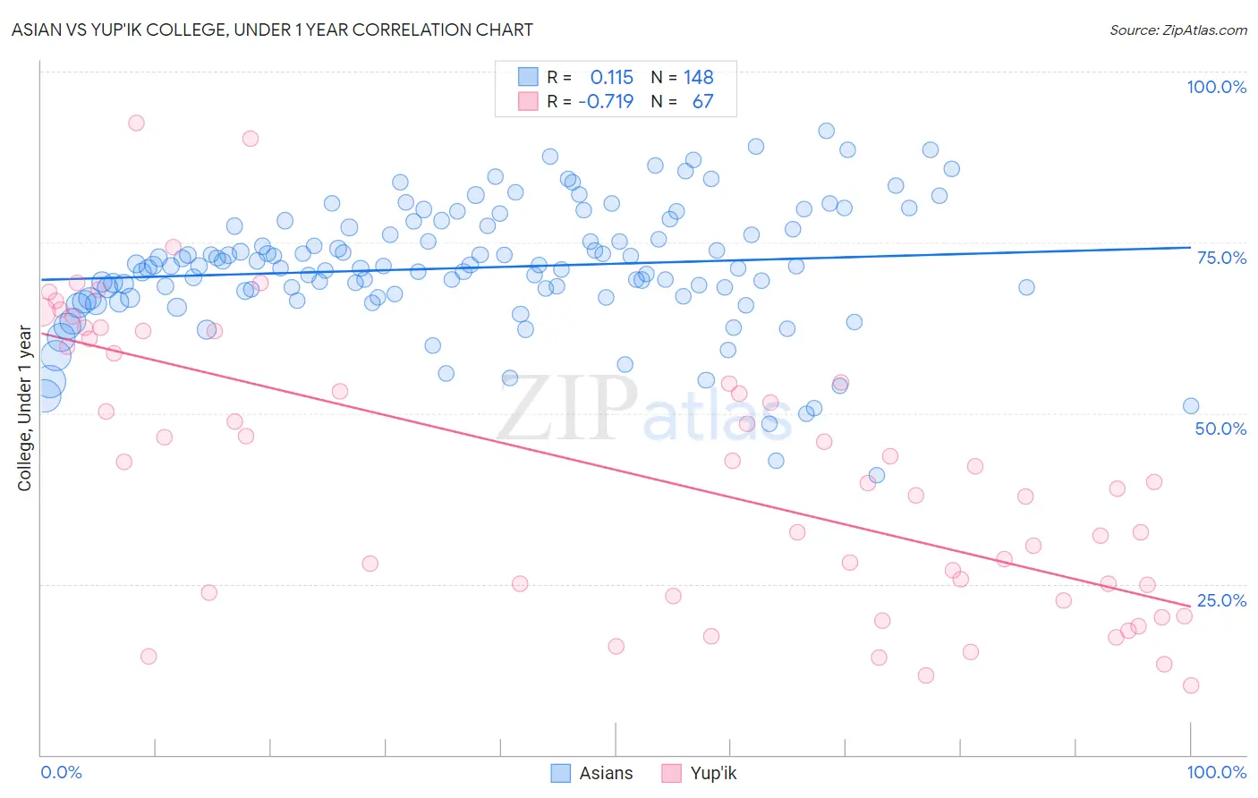 Asian vs Yup'ik College, Under 1 year
