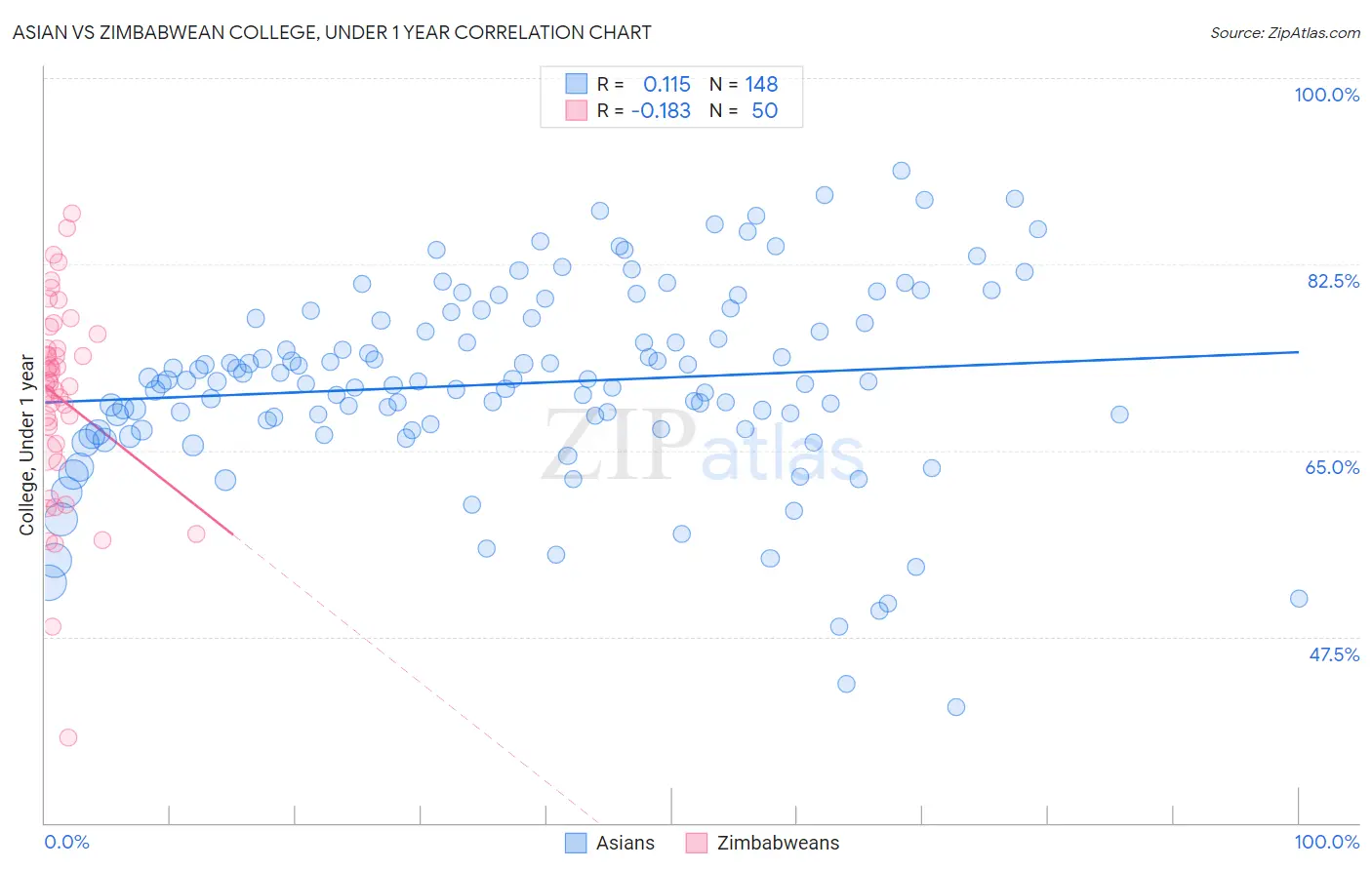Asian vs Zimbabwean College, Under 1 year