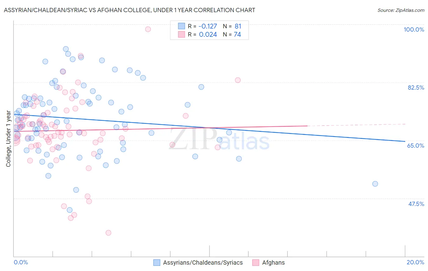 Assyrian/Chaldean/Syriac vs Afghan College, Under 1 year