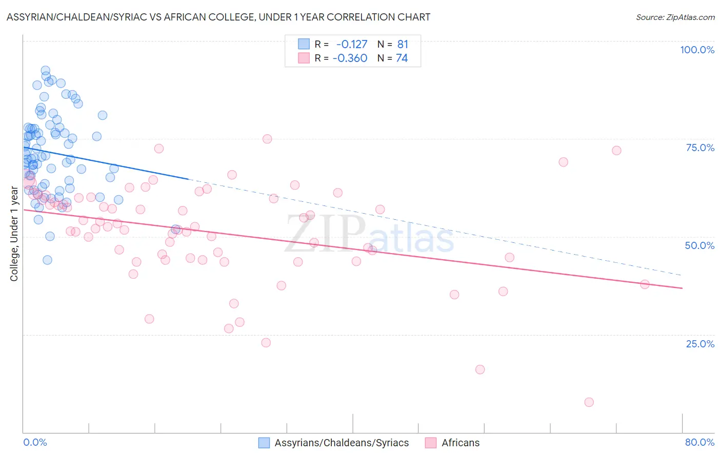 Assyrian/Chaldean/Syriac vs African College, Under 1 year