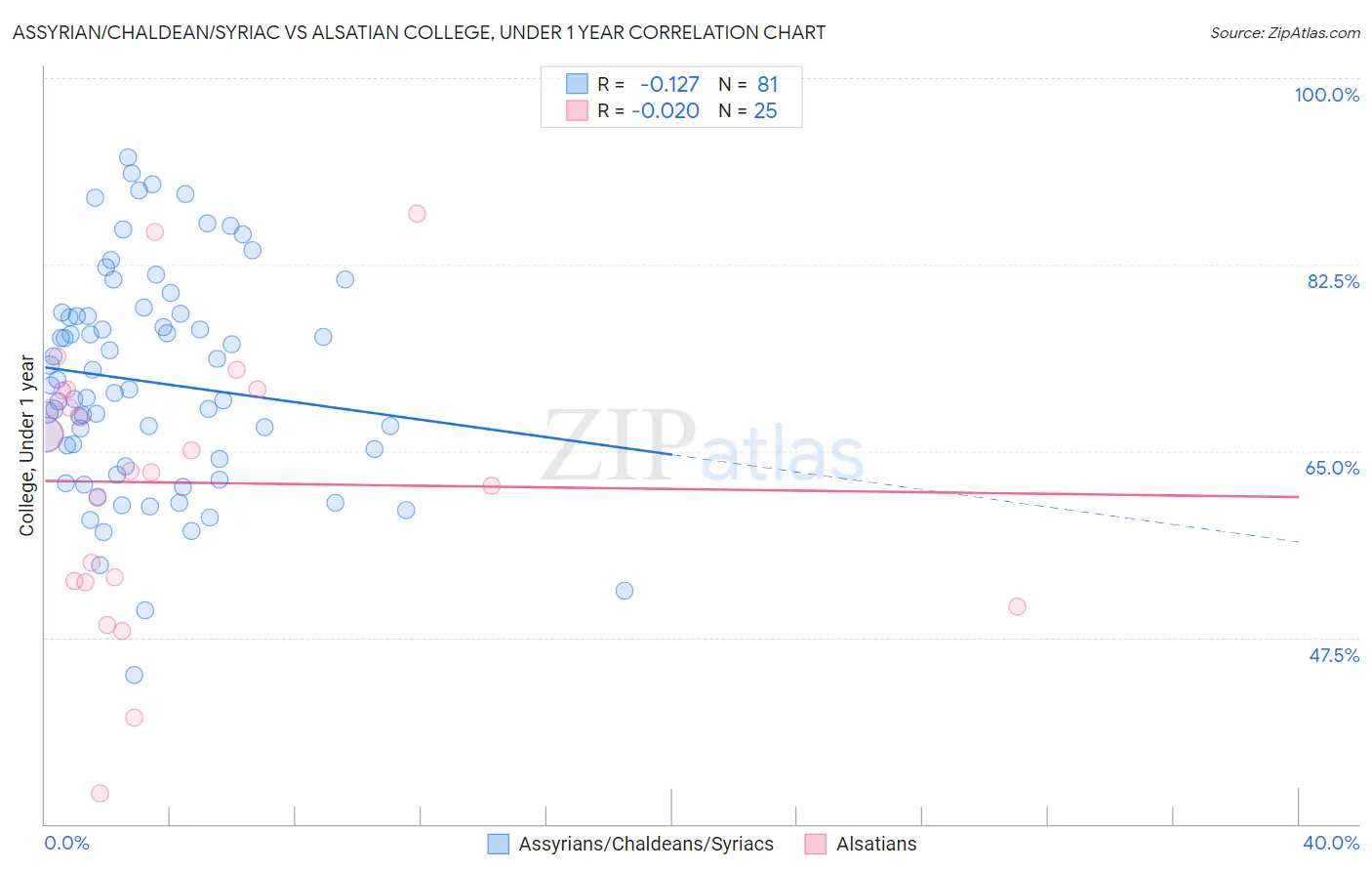 Assyrian/Chaldean/Syriac vs Alsatian College, Under 1 year