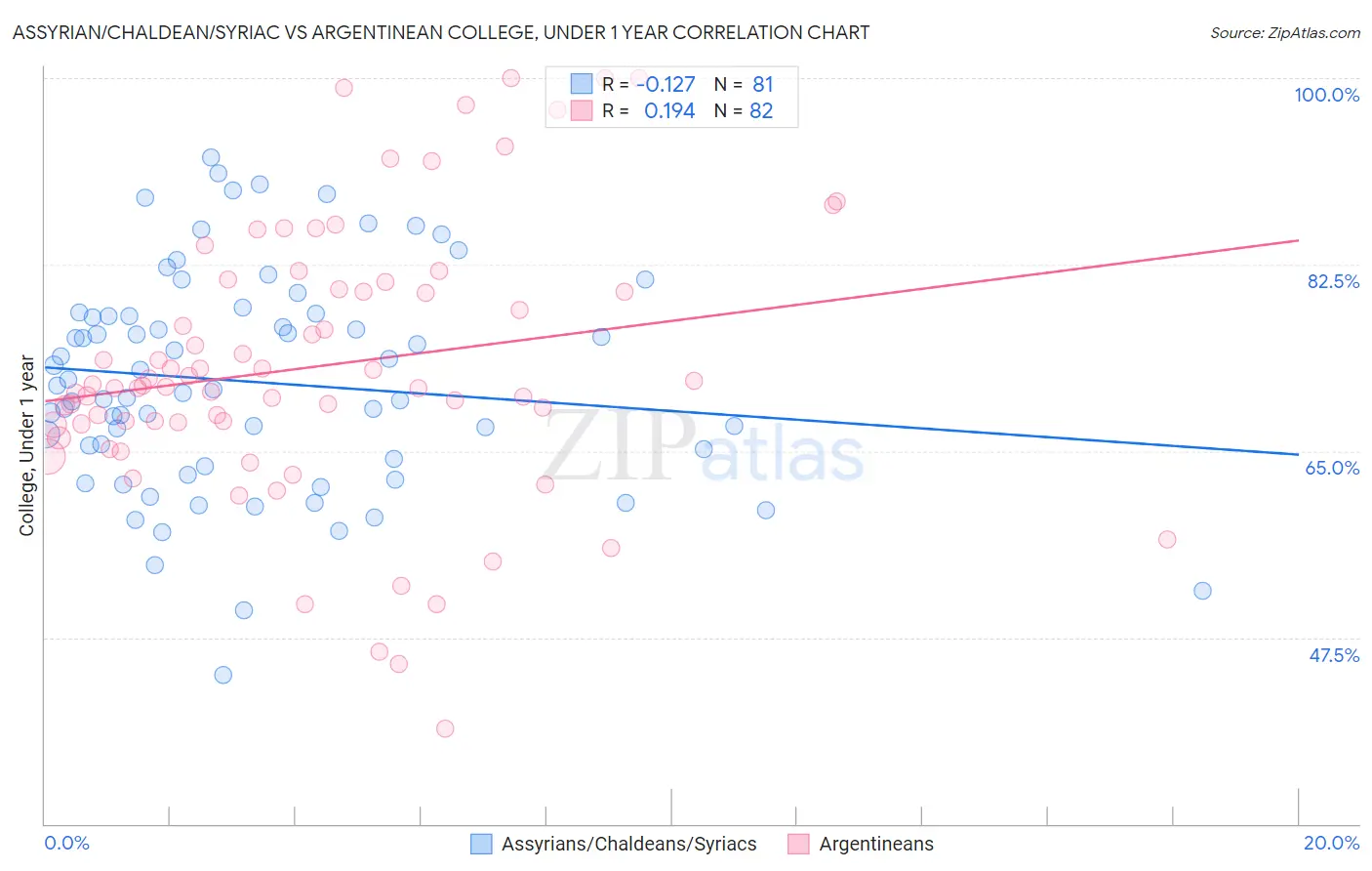 Assyrian/Chaldean/Syriac vs Argentinean College, Under 1 year