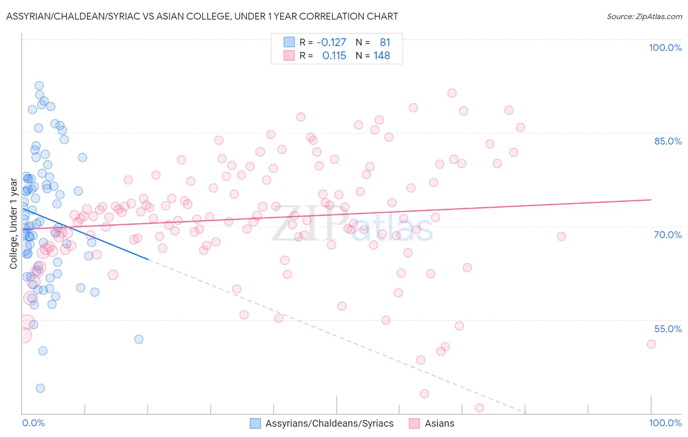 Assyrian/Chaldean/Syriac vs Asian College, Under 1 year