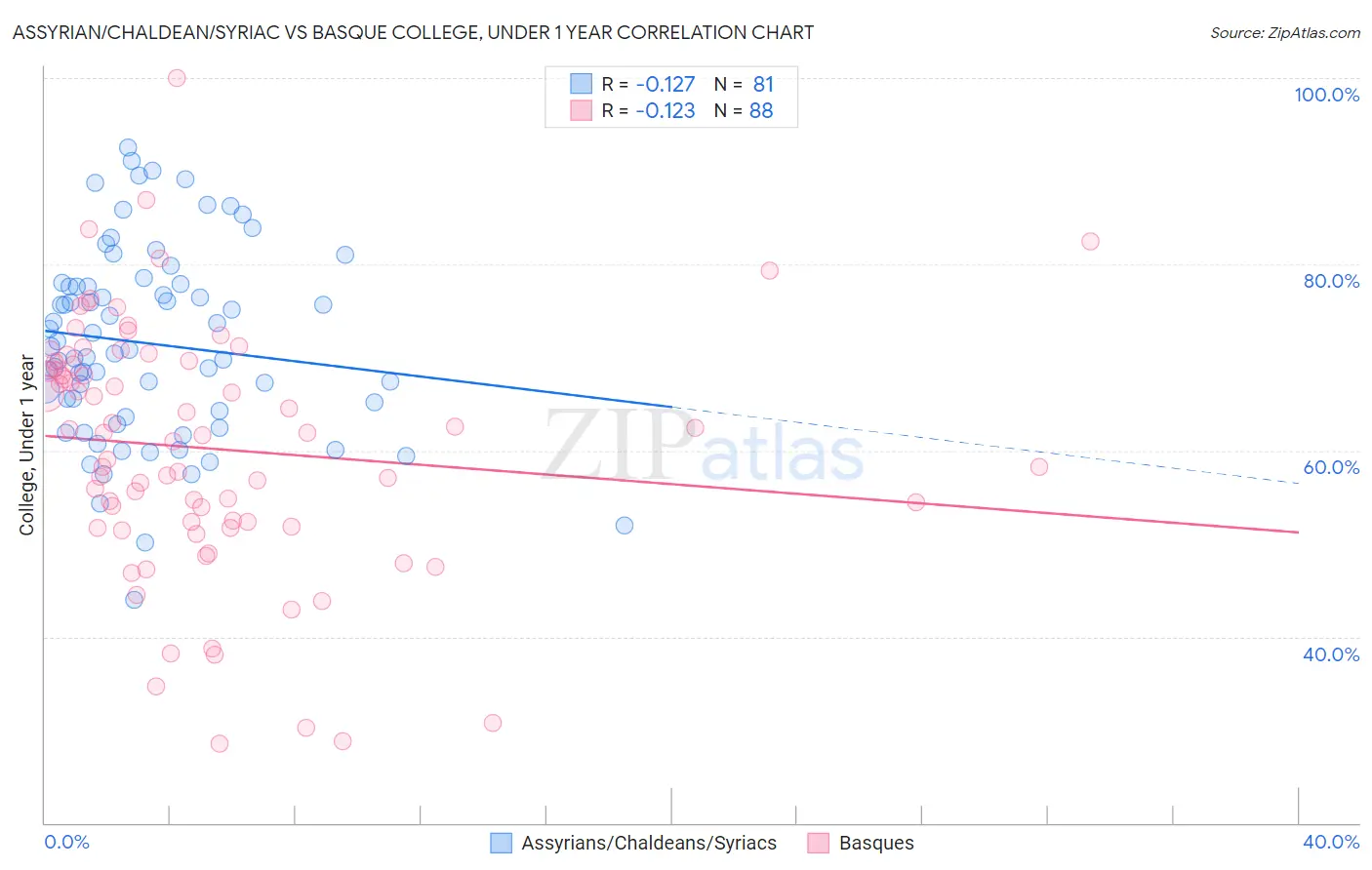 Assyrian/Chaldean/Syriac vs Basque College, Under 1 year