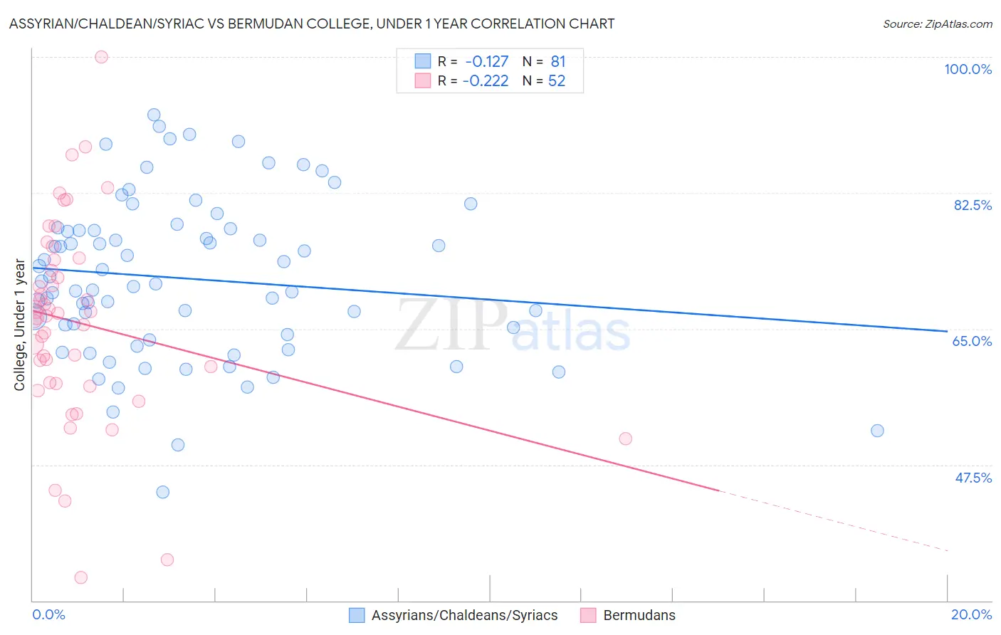 Assyrian/Chaldean/Syriac vs Bermudan College, Under 1 year
