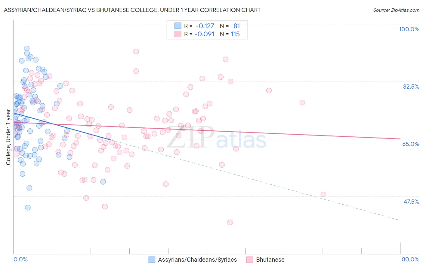 Assyrian/Chaldean/Syriac vs Bhutanese College, Under 1 year