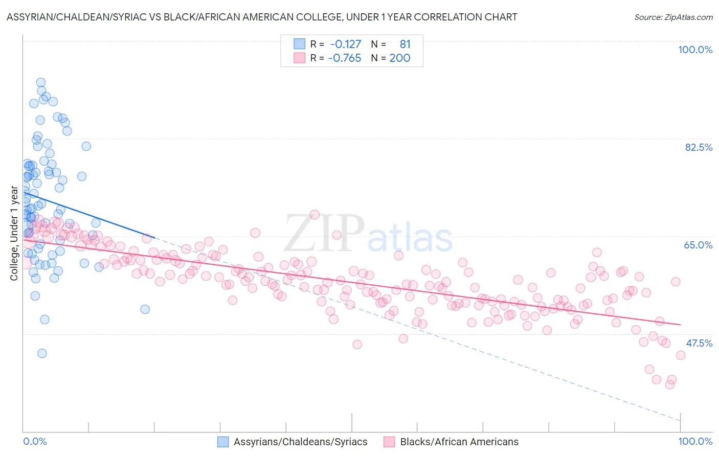 Assyrian/Chaldean/Syriac vs Black/African American College, Under 1 year