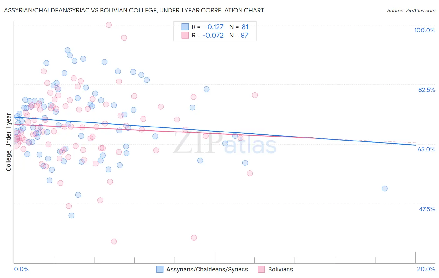 Assyrian/Chaldean/Syriac vs Bolivian College, Under 1 year