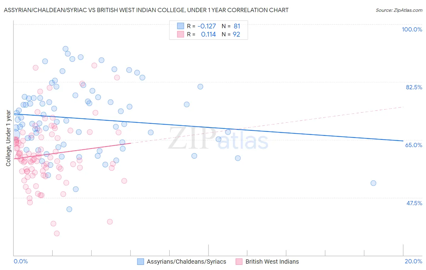 Assyrian/Chaldean/Syriac vs British West Indian College, Under 1 year