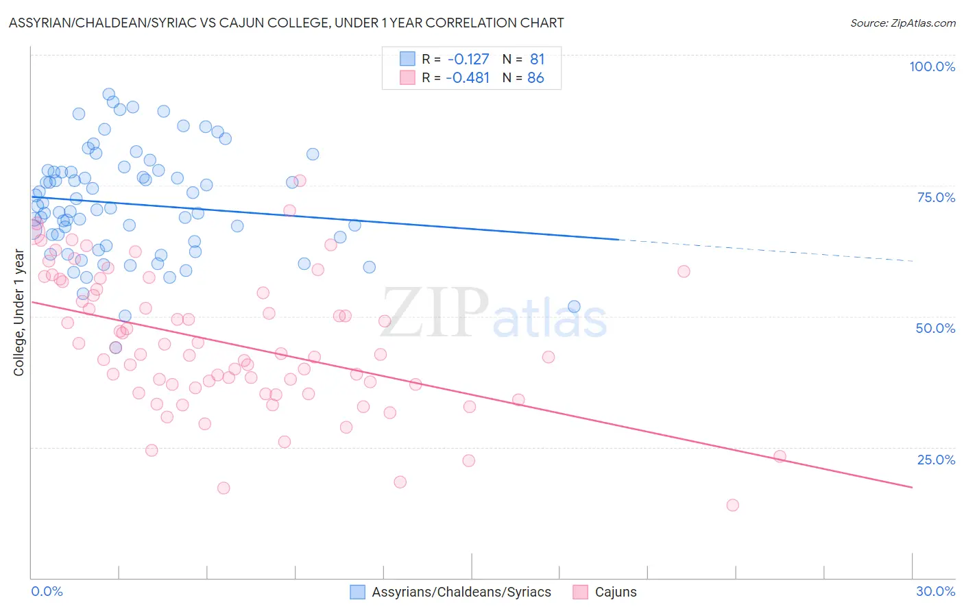Assyrian/Chaldean/Syriac vs Cajun College, Under 1 year