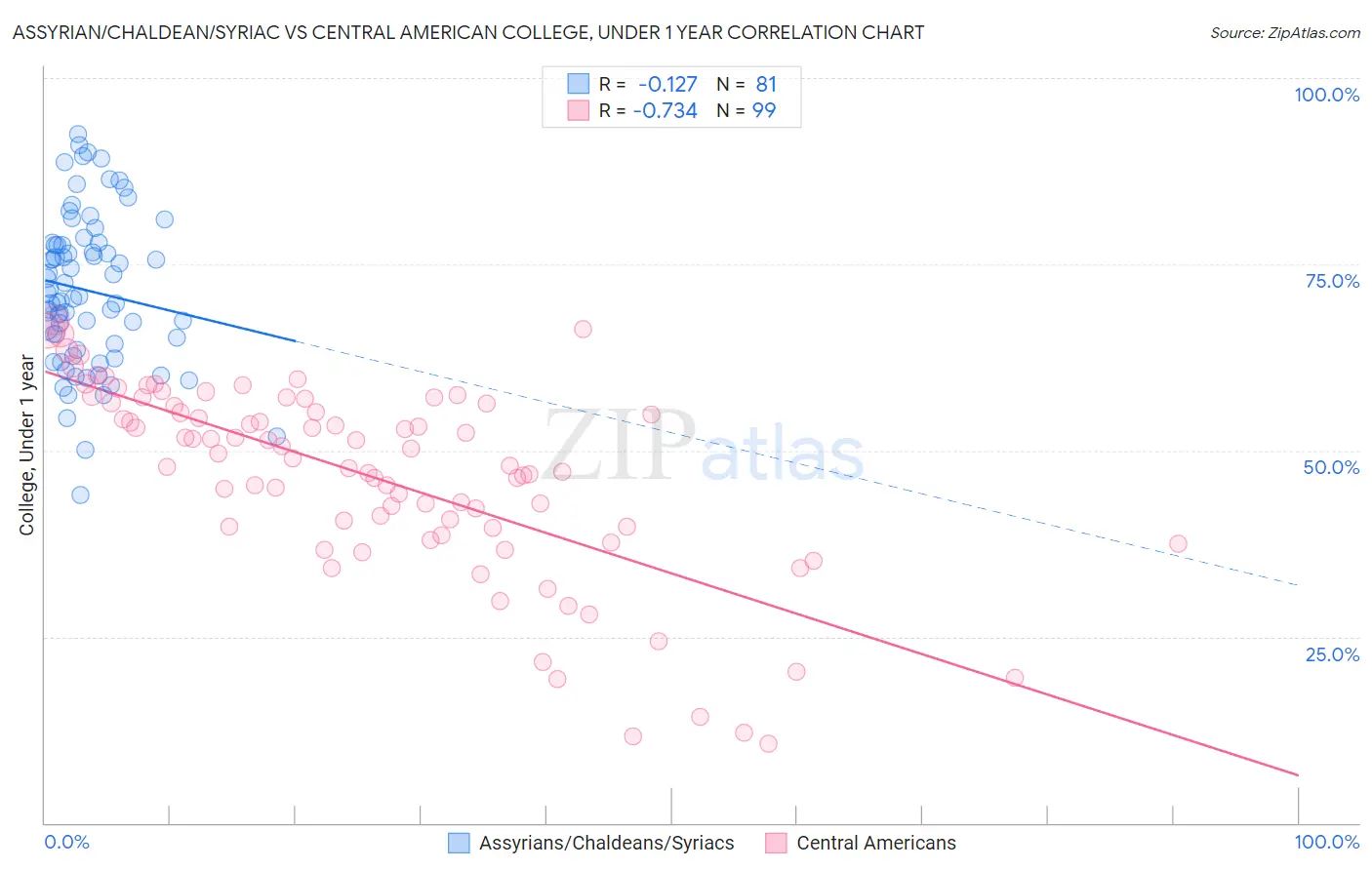 Assyrian/Chaldean/Syriac vs Central American College, Under 1 year