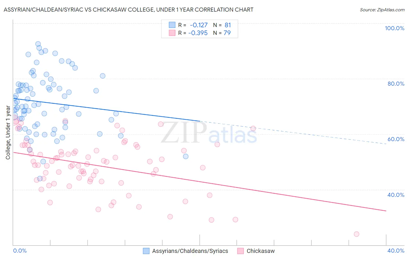 Assyrian/Chaldean/Syriac vs Chickasaw College, Under 1 year