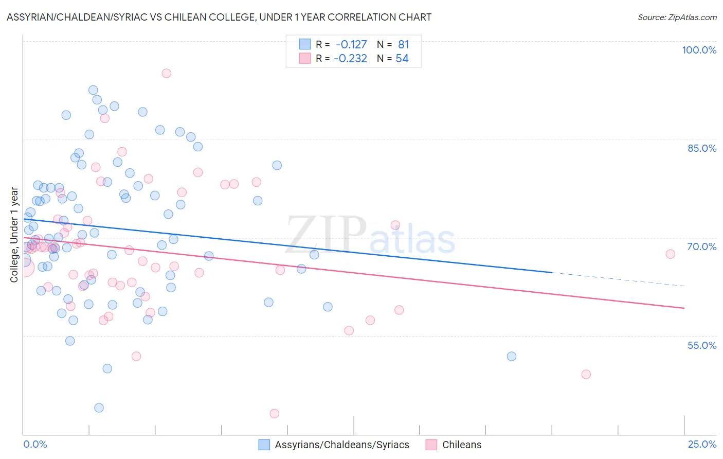 Assyrian/Chaldean/Syriac vs Chilean College, Under 1 year