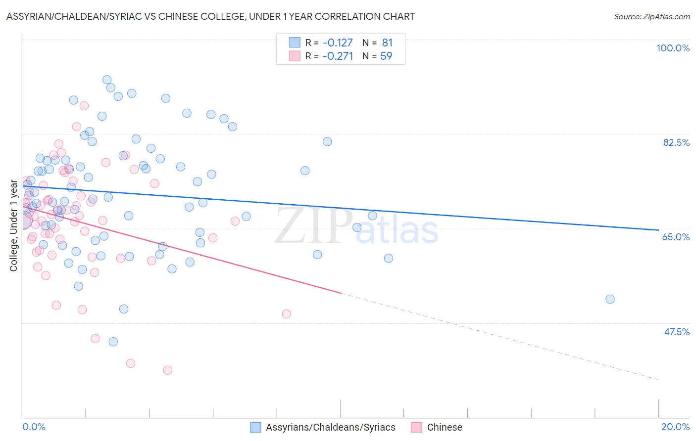 Assyrian/Chaldean/Syriac vs Chinese College, Under 1 year
