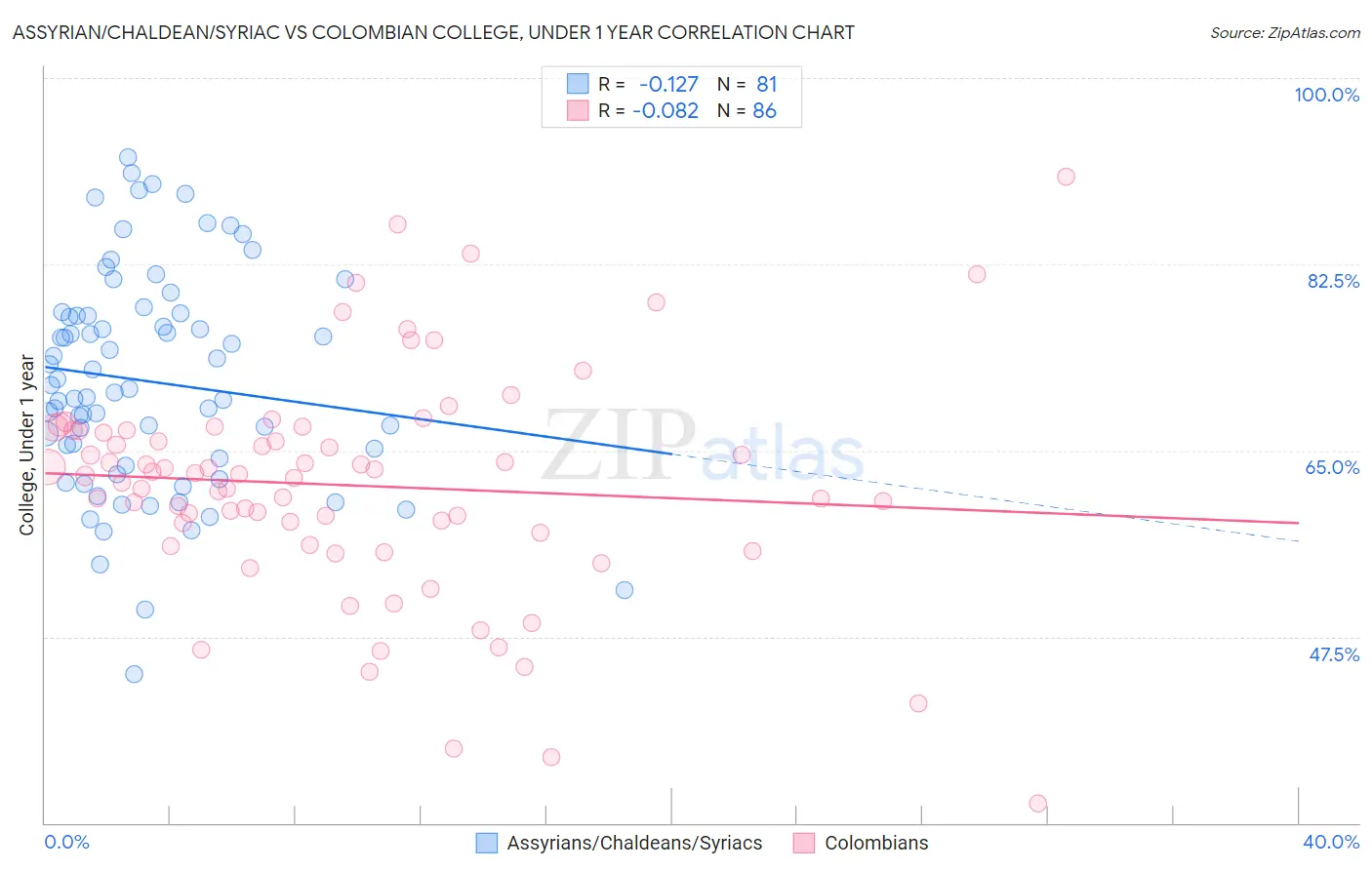 Assyrian/Chaldean/Syriac vs Colombian College, Under 1 year