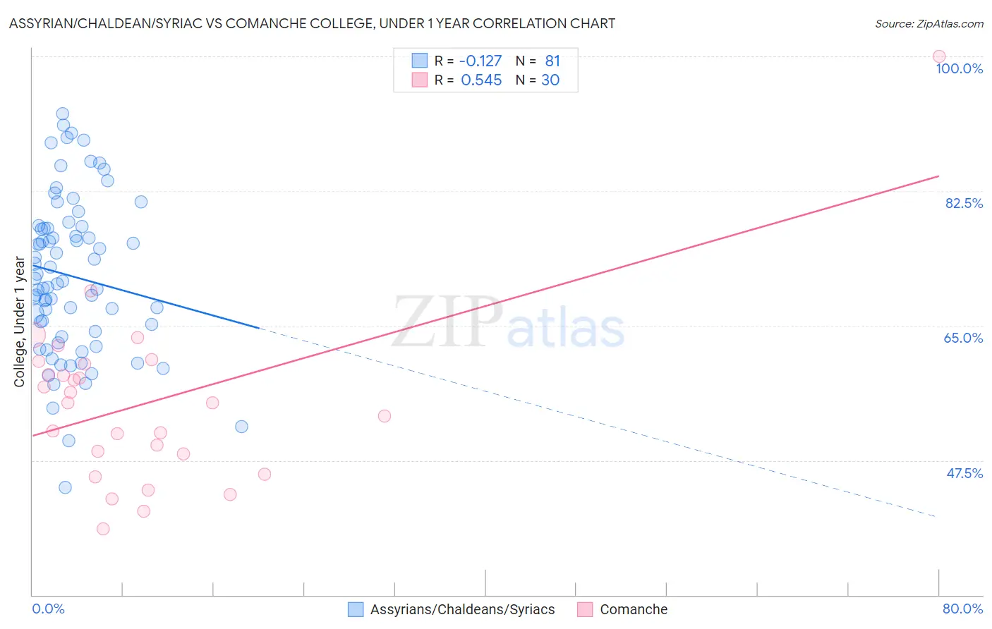 Assyrian/Chaldean/Syriac vs Comanche College, Under 1 year