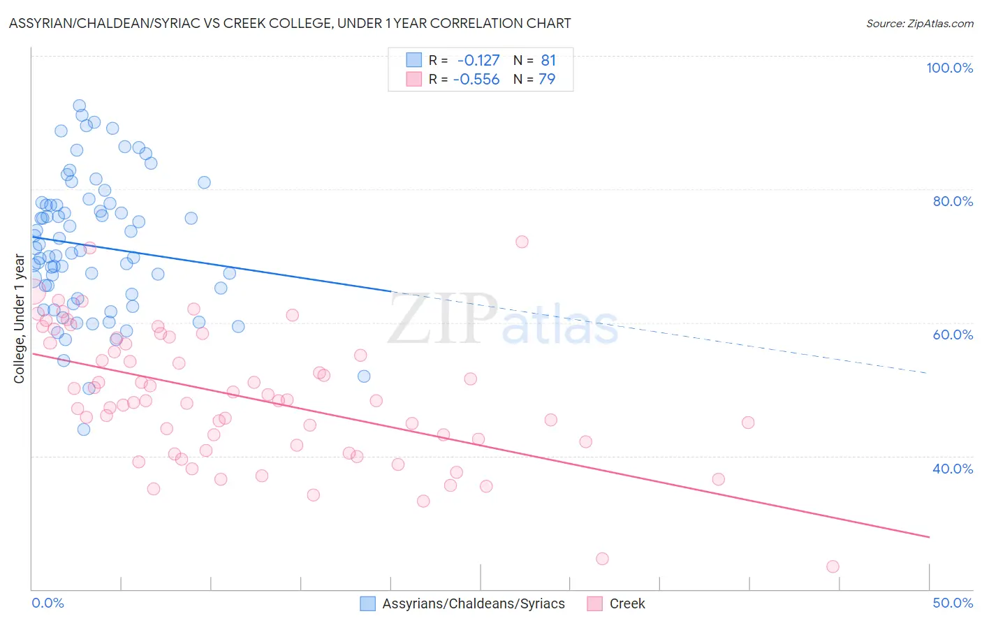 Assyrian/Chaldean/Syriac vs Creek College, Under 1 year
