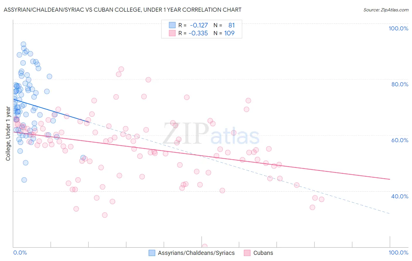 Assyrian/Chaldean/Syriac vs Cuban College, Under 1 year