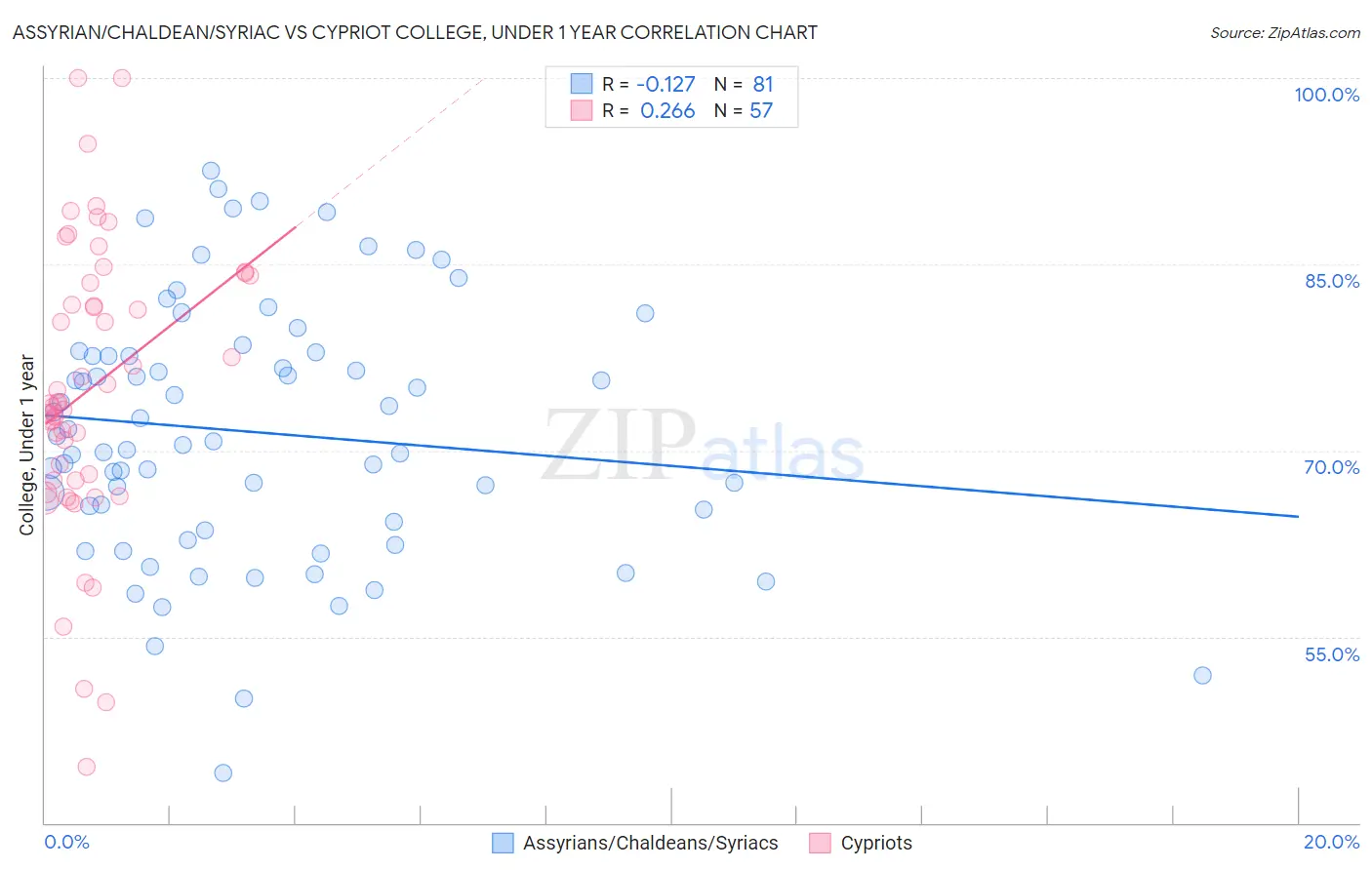 Assyrian/Chaldean/Syriac vs Cypriot College, Under 1 year