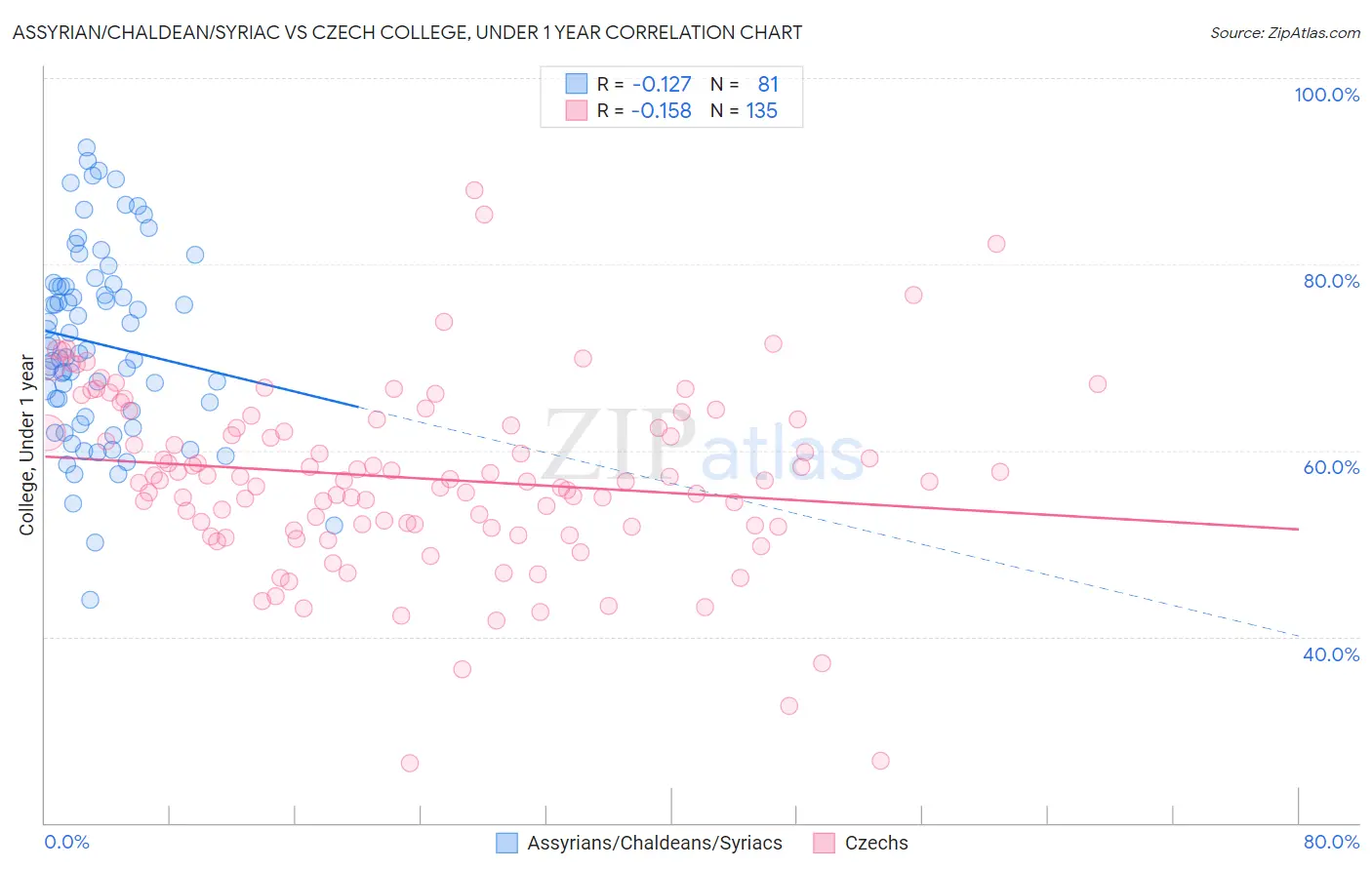 Assyrian/Chaldean/Syriac vs Czech College, Under 1 year