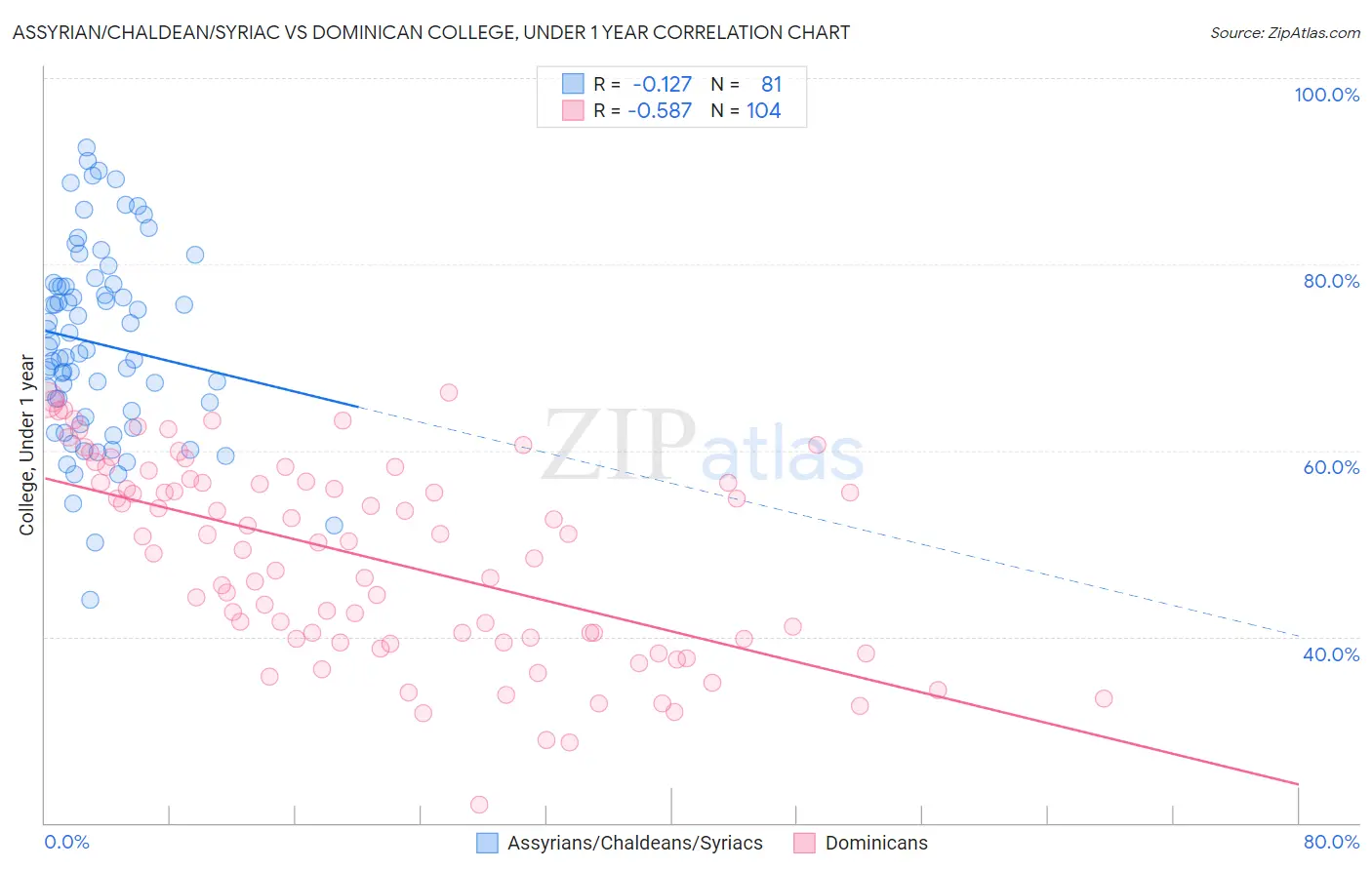 Assyrian/Chaldean/Syriac vs Dominican College, Under 1 year