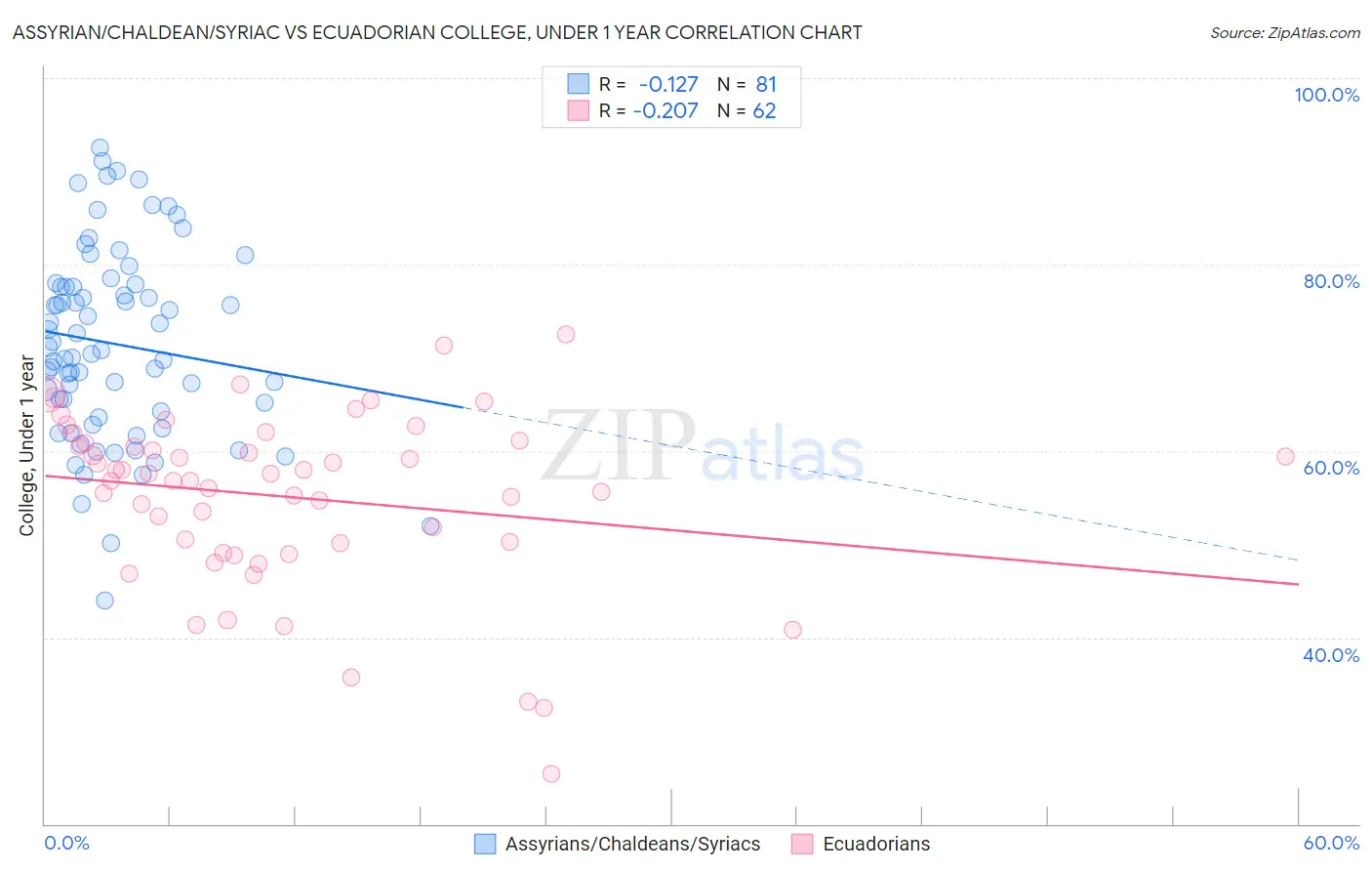 Assyrian/Chaldean/Syriac vs Ecuadorian College, Under 1 year