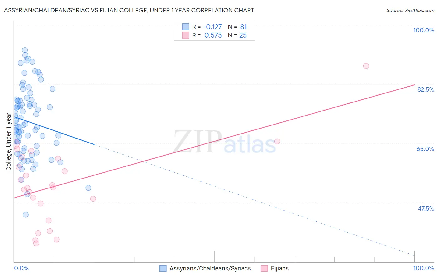 Assyrian/Chaldean/Syriac vs Fijian College, Under 1 year