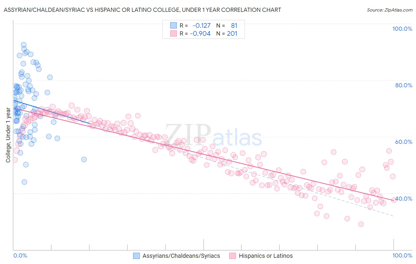 Assyrian/Chaldean/Syriac vs Hispanic or Latino College, Under 1 year